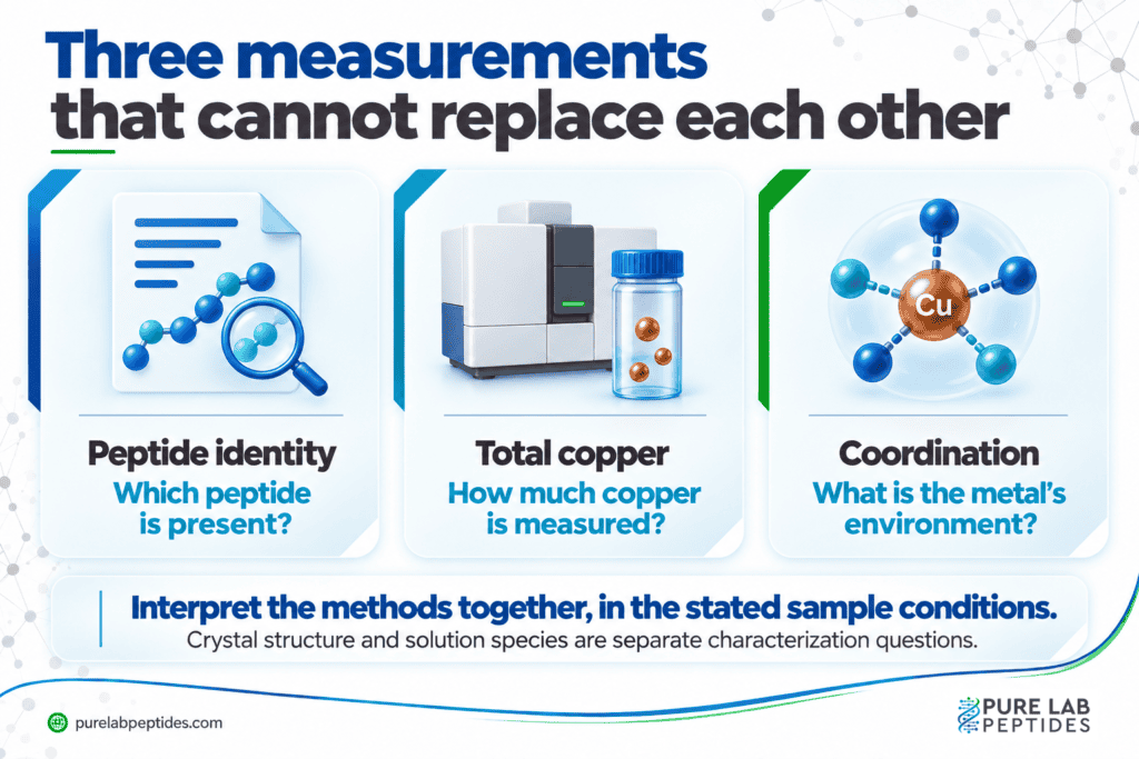 Complementary methods address peptide identity, total copper and coordination in copper-peptide materials.